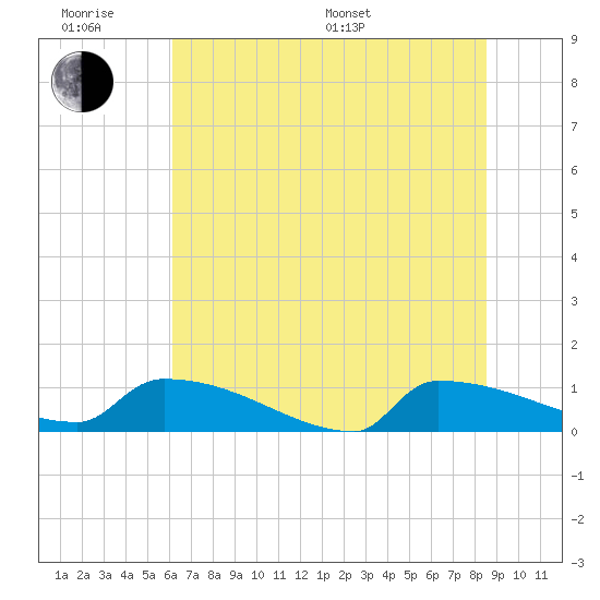 Tide chart for Jamestown Bridge on 2025/06/18