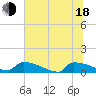 Tide chart for Jamestown Bridge, South Carolina on 2025/06/18