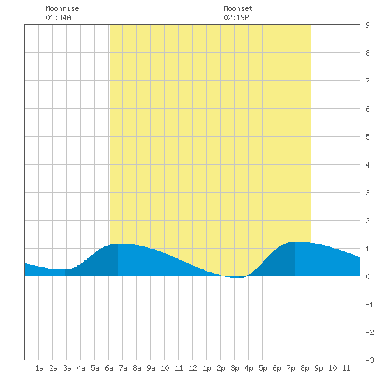Tide chart for Jamestown Bridge on 2025/06/19