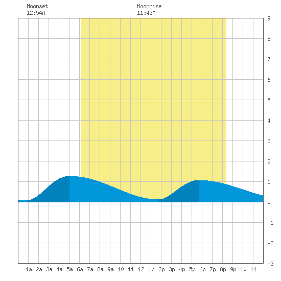 Tide chart for Jamestown Bridge on 2025/06/01