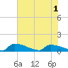 Tide chart for Jamestown Bridge, South Carolina on 2025/06/1