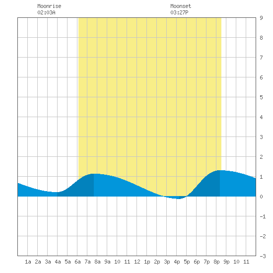 Tide chart for Jamestown Bridge on 2025/06/20