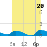 Tide chart for Jamestown Bridge, South Carolina on 2025/06/20