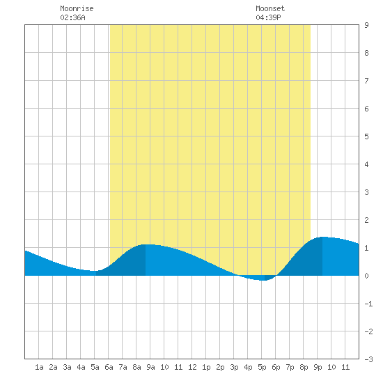 Tide chart for Jamestown Bridge on 2025/06/21