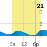Tide chart for Jamestown Bridge, South Carolina on 2025/06/21