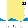Tide chart for Jamestown Bridge, South Carolina on 2025/06/22
