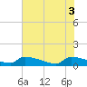 Tide chart for Jamestown Bridge, South Carolina on 2025/06/3