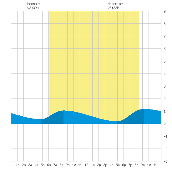 Tide chart for Jamestown Bridge on 2025/06/05