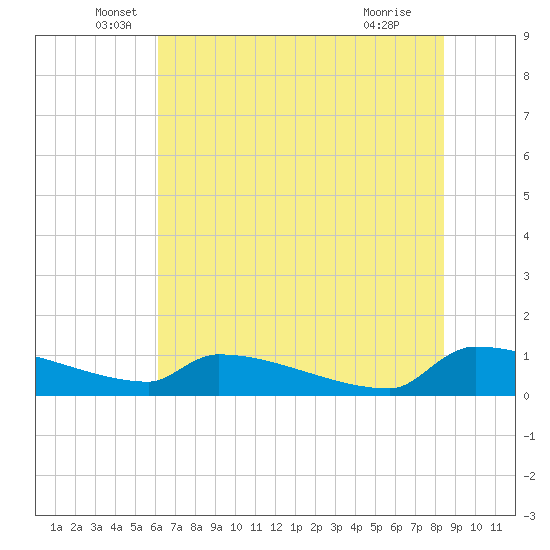 Tide chart for Jamestown Bridge on 2025/06/06