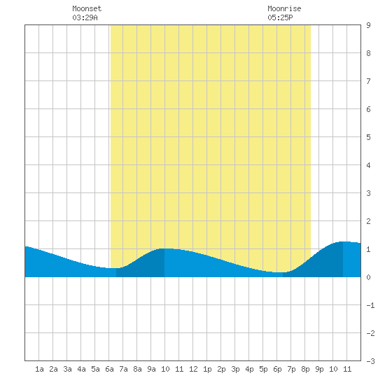 Tide chart for Jamestown Bridge on 2025/06/07