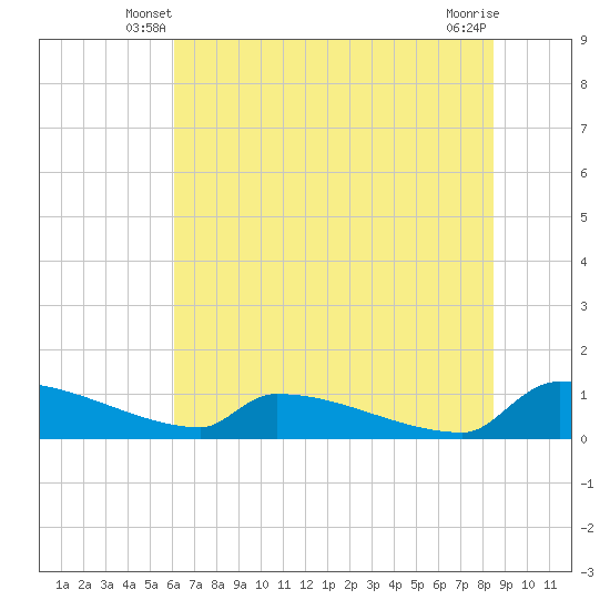 Tide chart for Jamestown Bridge on 2025/06/08