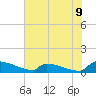 Tide chart for Jamestown Bridge, South Carolina on 2025/06/9