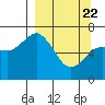 Tide chart for Jap Bay, Frederick Sound, Alaska on 2021/03/22