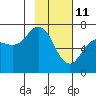 Tide chart for Jap Bay, Frederick Sound, Alaska on 2022/02/11