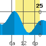 Tide chart for Jap Bay, Frederick Sound, Alaska on 2022/03/25