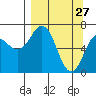 Tide chart for Jap Bay, Frederick Sound, Alaska on 2022/03/27