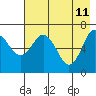 Tide chart for Jap Bay, Frederick Sound, Alaska on 2022/05/11