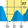 Tide chart for Jap Bay, Frederick Sound, Alaska on 2022/06/27