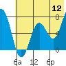 Tide chart for Jap Bay, Frederick Sound, Alaska on 2022/07/12