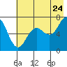 Tide chart for Jap Bay, Frederick Sound, Alaska on 2022/07/24