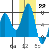 Tide chart for Jap Bay, Frederick Sound, Alaska on 2023/01/22