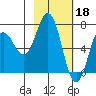 Tide chart for Jap Bay, Frederick Sound, Alaska on 2023/02/18