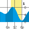 Tide chart for Jap Bay, Frederick Sound, Alaska on 2023/02/1