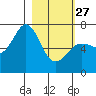 Tide chart for Jap Bay, Frederick Sound, Alaska on 2023/02/27