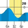 Tide chart for Jap Bay, Frederick Sound, Alaska on 2023/02/28