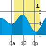 Tide chart for Jap Bay, Frederick Sound, Alaska on 2023/04/1