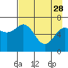 Tide chart for Jap Bay, Frederick Sound, Alaska on 2023/04/28