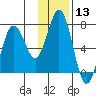 Tide chart for Jap Bay, Frederick Sound, Alaska on 2024/01/13