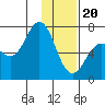 Tide chart for Jap Bay, Frederick Sound, Alaska on 2024/01/20