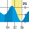 Tide chart for Jap Bay, Frederick Sound, Alaska on 2024/01/21