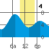 Tide chart for Jap Bay, Frederick Sound, Alaska on 2024/01/4
