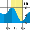 Tide chart for Jap Bay, Frederick Sound, Alaska on 2024/02/19