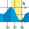 Tide chart for Jap Bay, Frederick Sound, Alaska on 2024/02/5