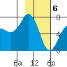 Tide chart for Jap Bay, Frederick Sound, Alaska on 2024/02/6