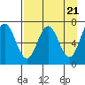 Tide chart for Jap Bay, Frederick Sound, Alaska on 2024/04/21