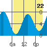 Tide chart for Jap Bay, Frederick Sound, Alaska on 2024/04/22