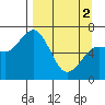 Tide chart for Jap Bay, Frederick Sound, Alaska on 2024/04/2