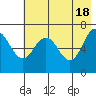Tide chart for Jap Bay, Frederick Sound, Alaska on 2024/05/18