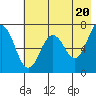 Tide chart for Jap Bay, Frederick Sound, Alaska on 2024/05/20