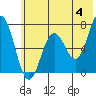 Tide chart for Jap Bay, Frederick Sound, Alaska on 2024/06/4