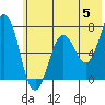 Tide chart for Jap Bay, Frederick Sound, Alaska on 2024/06/5