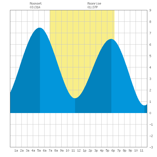 Tide Chart for 2021/02/22