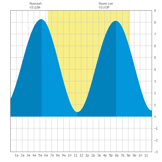 Tide Chart for 2021/05/21