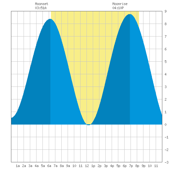 Tide Chart for 2021/05/22