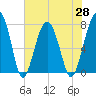 Tide chart for Okatee River, Colleton River, South Carolina on 2021/05/28