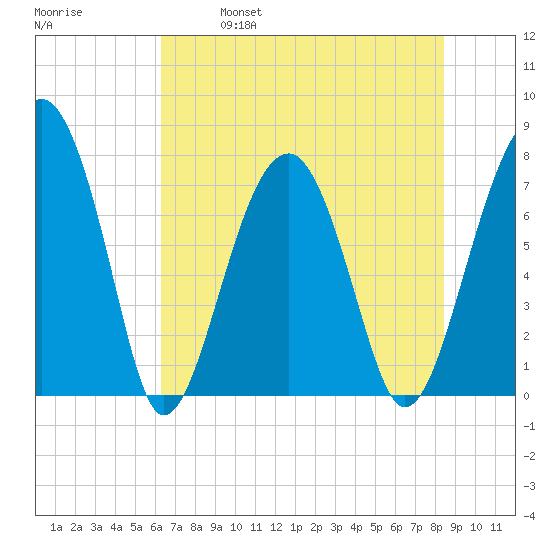 Tide Chart for 2021/05/29